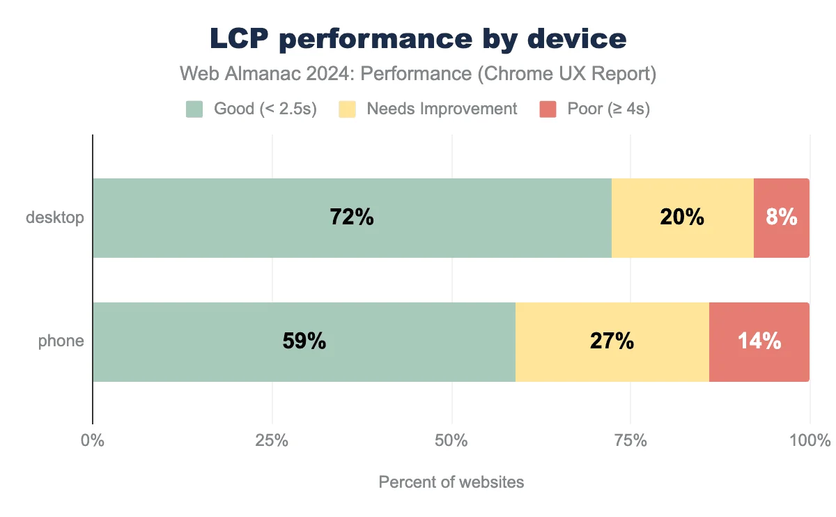 HTTP Archive 2024 Web Almanac chart illustrating Largest Contentful Paint (LCP) performance distribution across desktop and mobile websites
