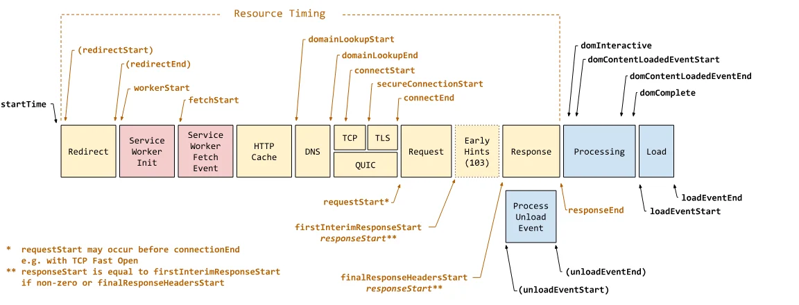 W3C Navigation Timing API lifecycle diagram detailing network latency, server response, and Time to First Byte (TTFB) milestones before DOM processing