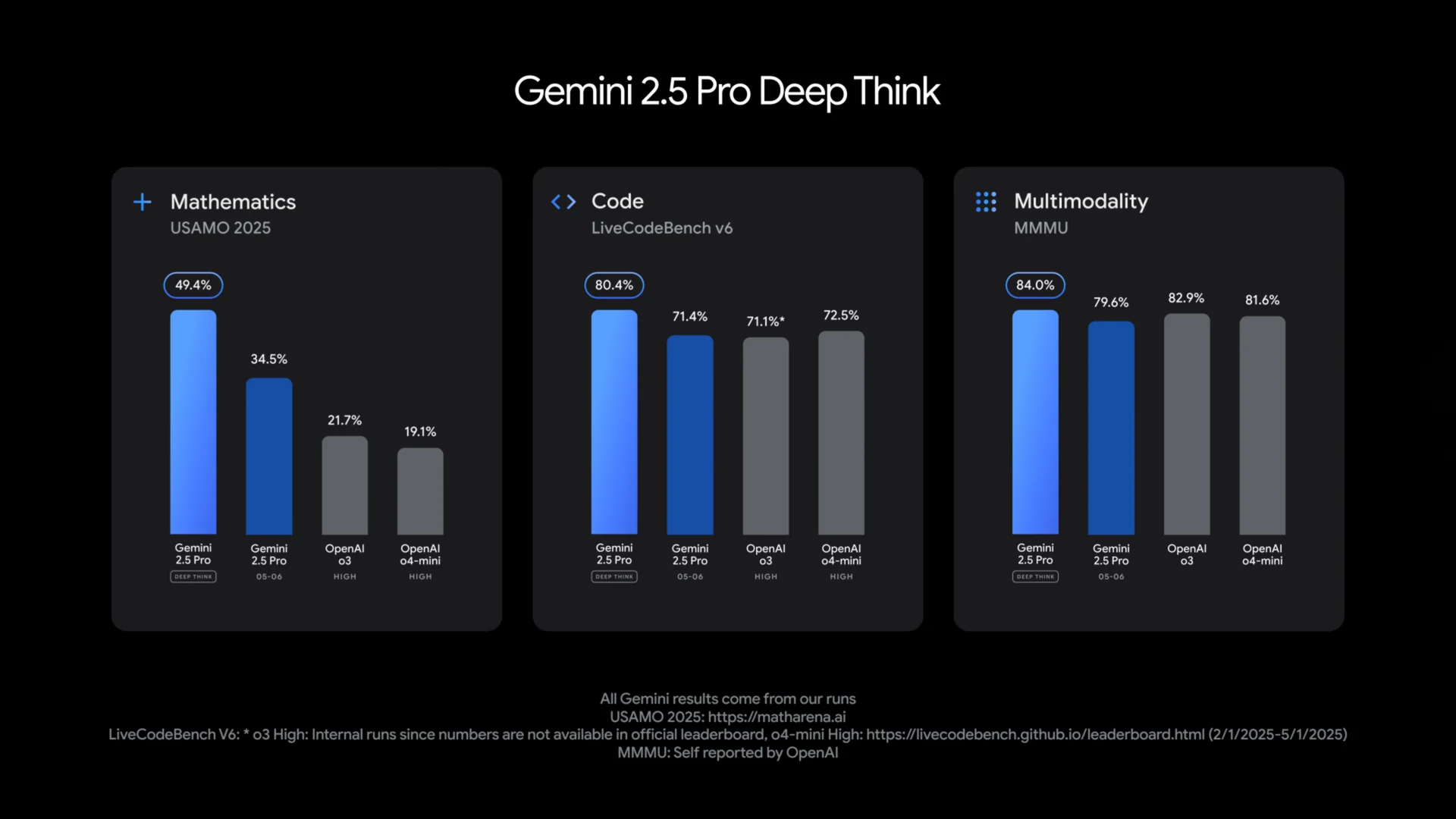 Gemini Deep Think Reasoning Benchmark