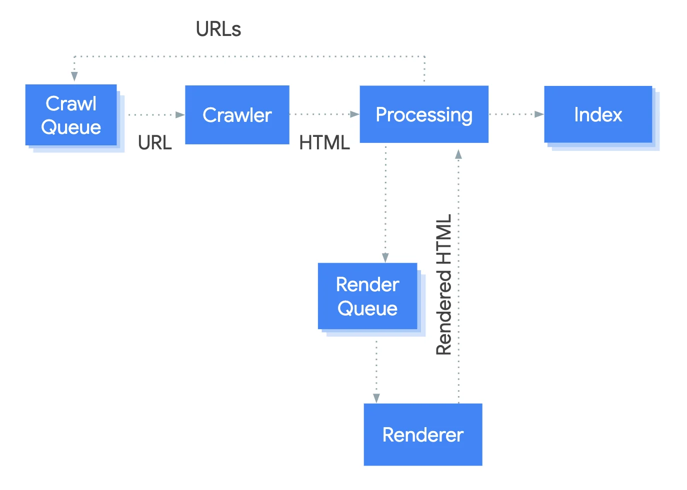 Googlebot crawling, render queue, and indexing pipeline architecture illustrating headless Chromium JavaScript execution and DOM indexing
