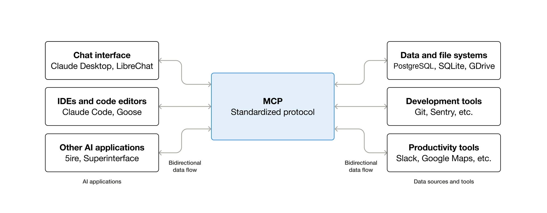 Model Context Protocol (MCP) client-server architecture diagram showing standardised connections between AI models and CMS content repositories