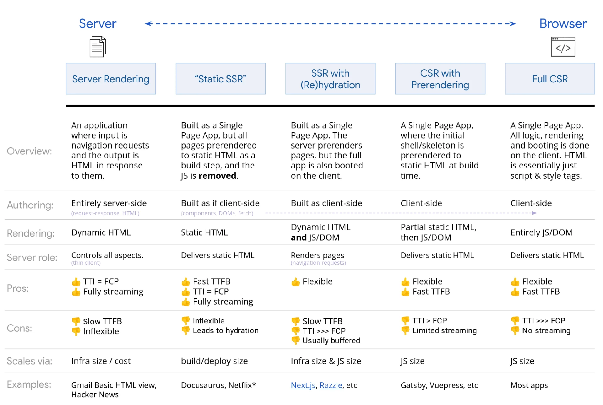 Web rendering architecture spectrum comparing server-side rendering (SSR), static site generation (SSG), hydration, and client-side rendering (CSR) performance trade-offs