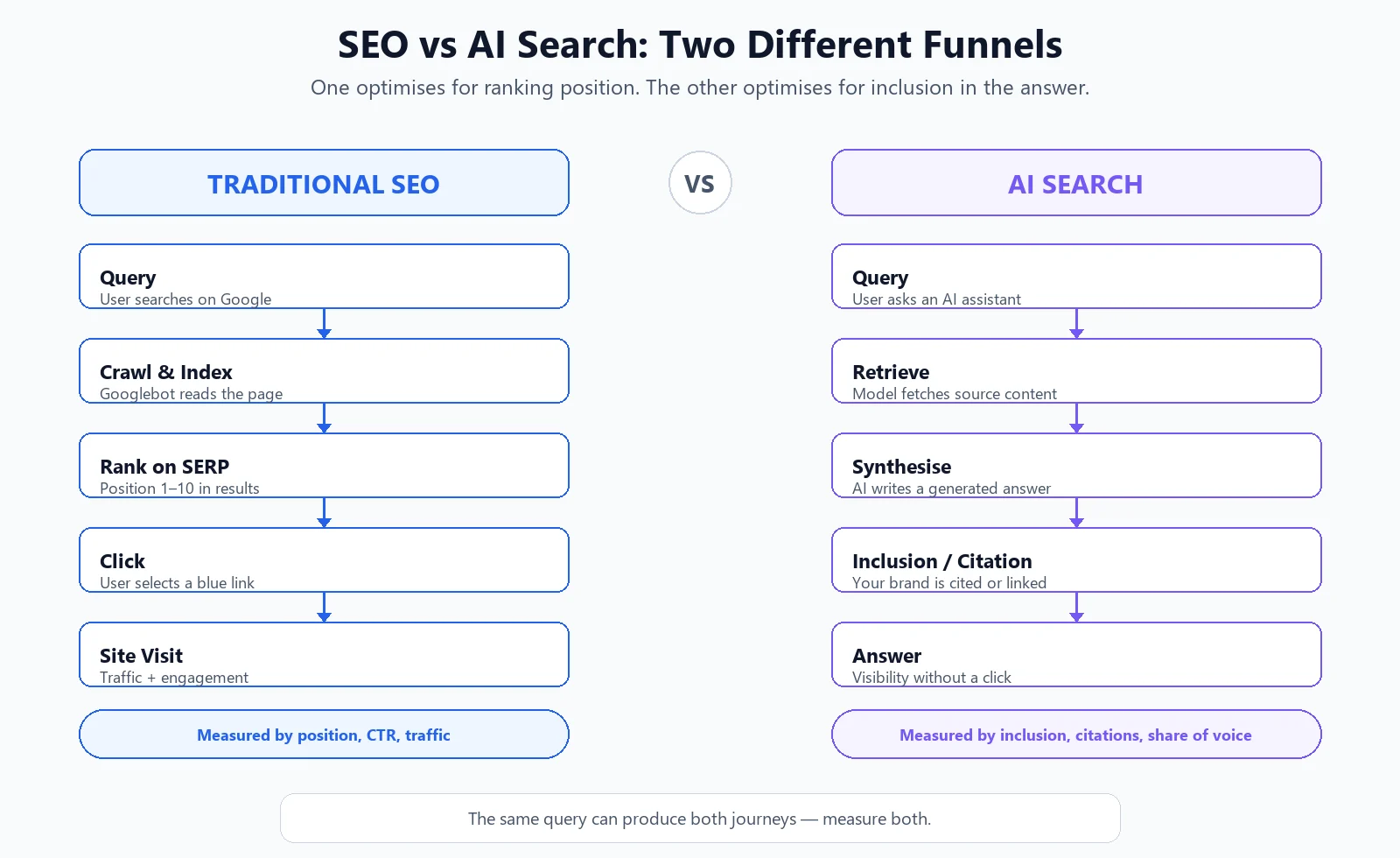 Side-by-side funnel comparison of traditional SEO (crawl, index, rank, click) versus AI search discovery (retrieve, synthesise, cite, answer without click)