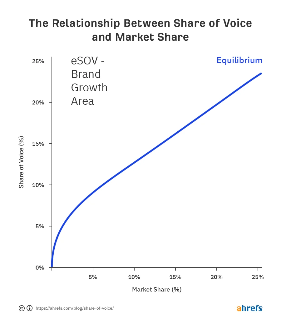 Ahrefs correlation chart showing relationship between organic Share of Voice (SOV), excess share of voice (eSOV), and long-term market share growth