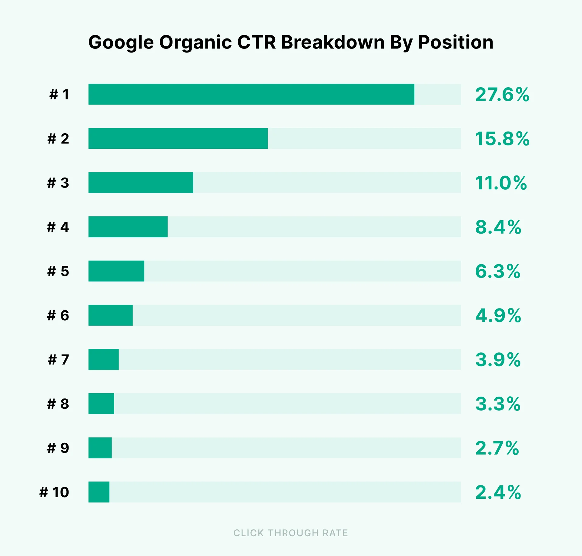 Google organic search click-through rate curve by SERP position based on Backlinko study showing 27.6% CTR at position 1 vs steep drop-off