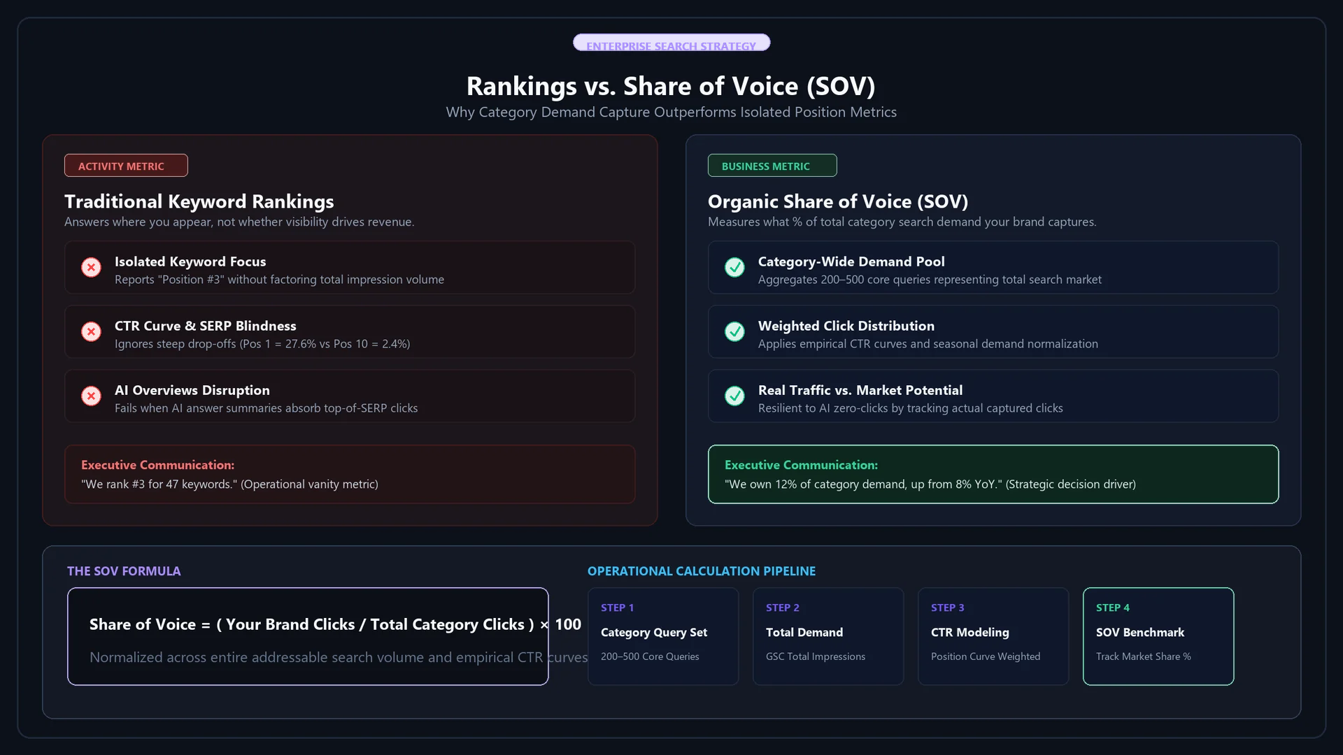 Rankings vs Share of Voice framework diagram comparing isolated keyword rank tracking with weighted organic category market demand capture