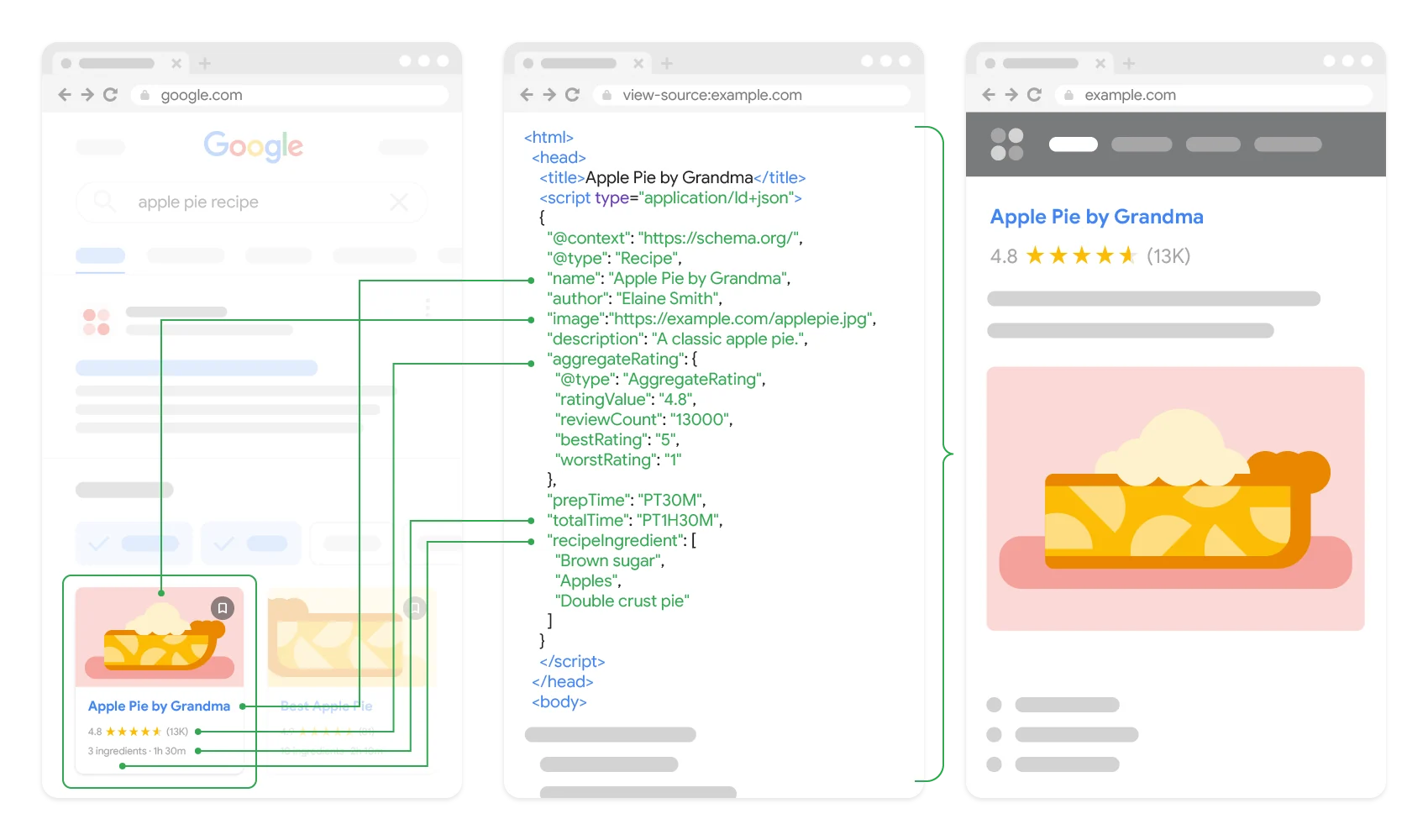 Google Search structured data and Schema.org JSON-LD architecture diagram illustrating entity disambiguation and Knowledge Graph extraction