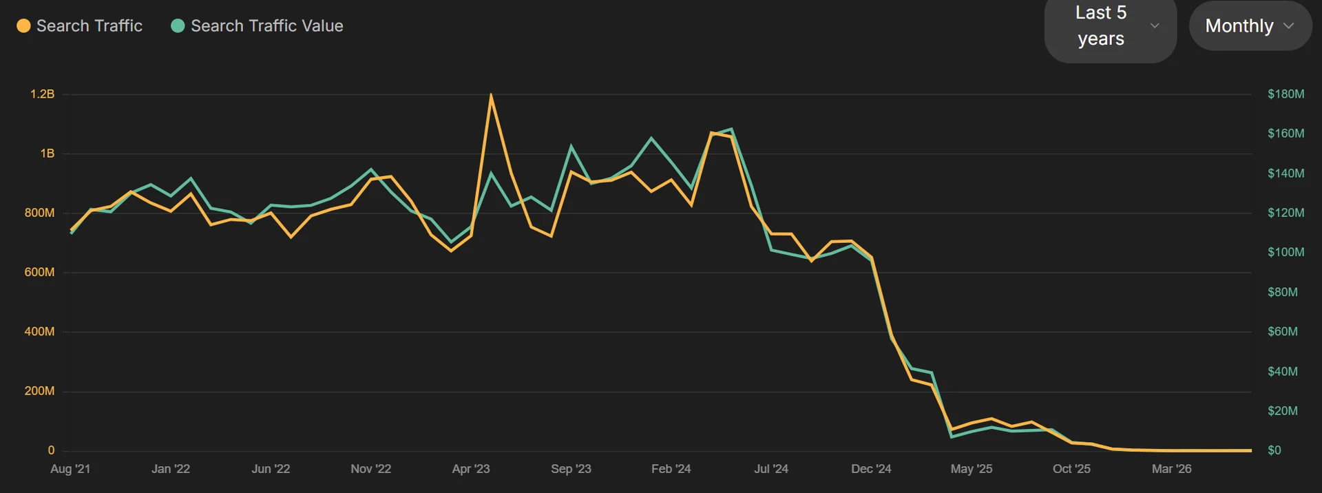 Historical 5-year organic search traffic chart of twitter.com on Ahrefs showing 1.2B monthly visits peak before the domain migration to x.com