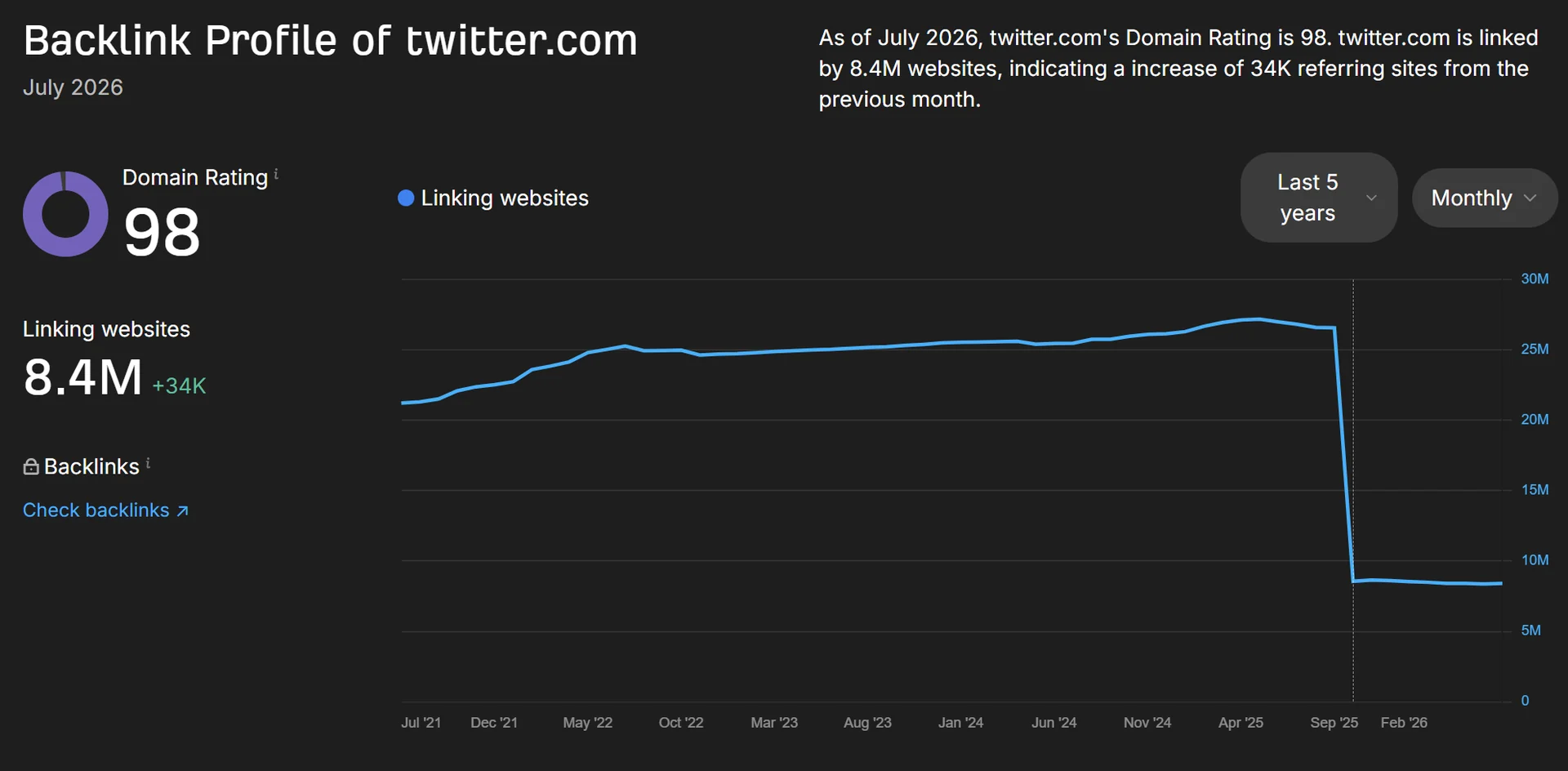 Ahrefs backlink profile chart for twitter.com illustrating referring domains collapsing from 27M+ linking websites to 8.4M during brand rebrand