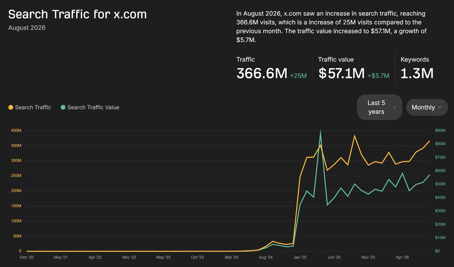 X.com 5-year organic search traffic growth chart on Ahrefs showing 366.6M monthly visits and $57.1M traffic value recovery in 2026